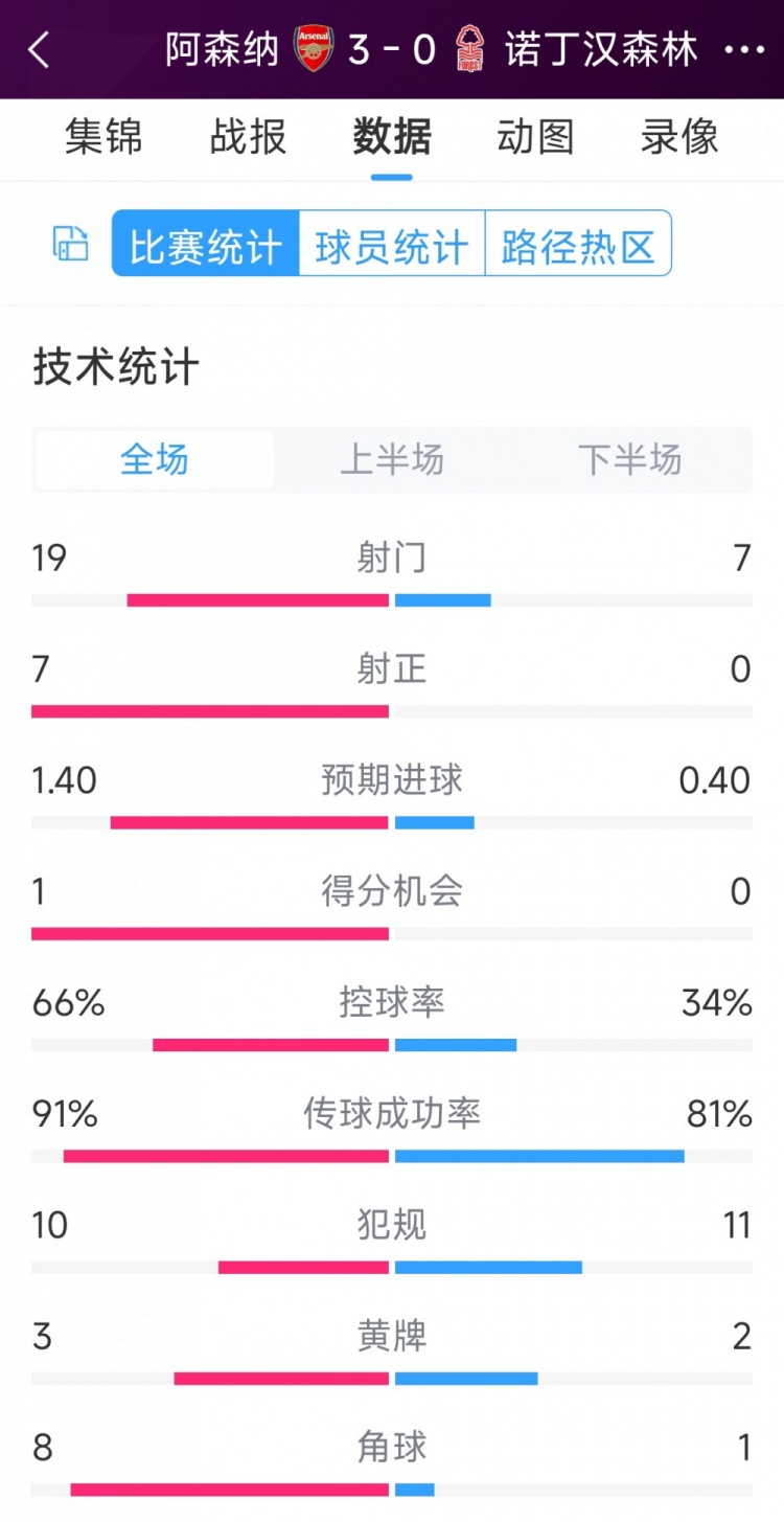 完勝！阿森納3-0諾丁漢森林全場數據：射門19-7，射正7-0