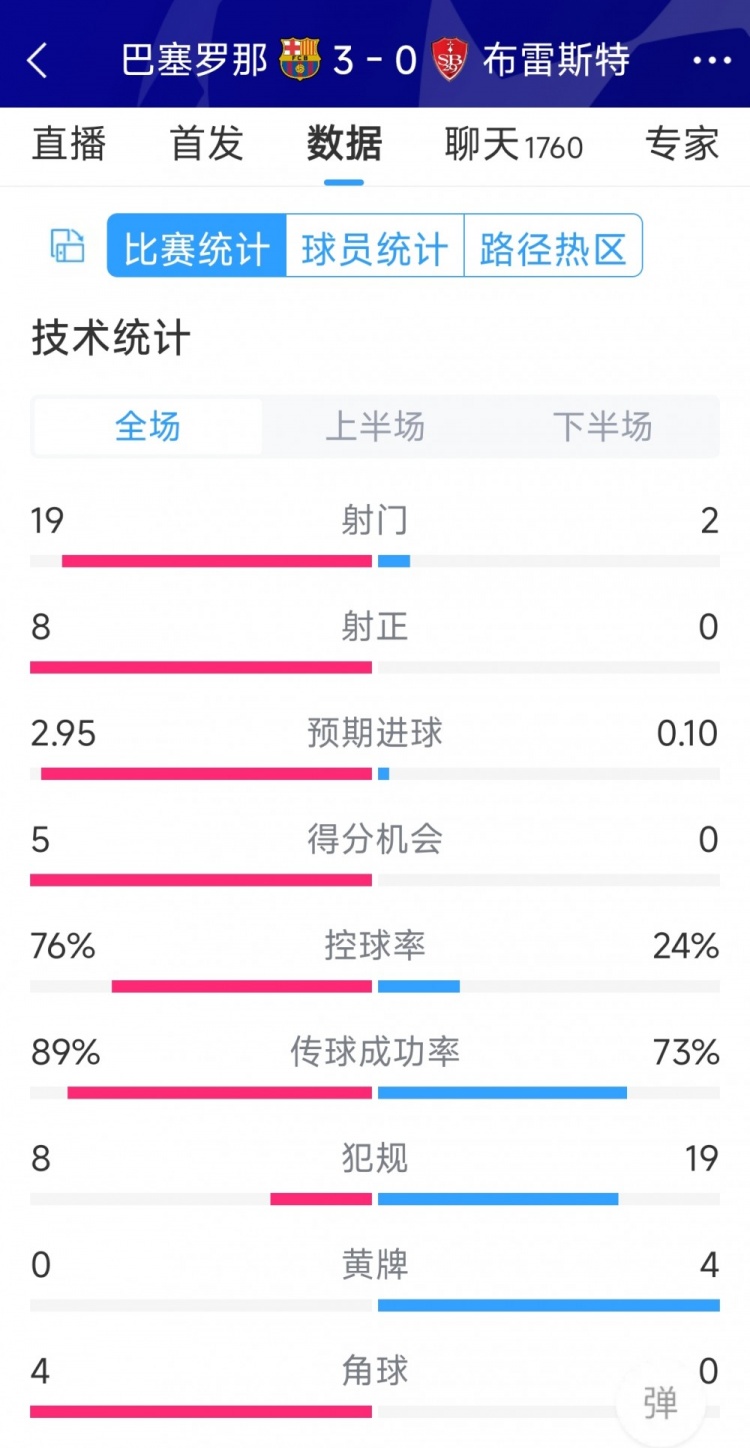 碾壓！巴薩3-0布雷斯特全場(chǎng)數(shù)據(jù)：射門(mén)19-2，射正8-0